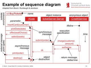 D. Monett – Europe Week 2015, University of Hertfordshire, Hatfield 133
Example of sequence diagram
Adapted from Booch, Ru...