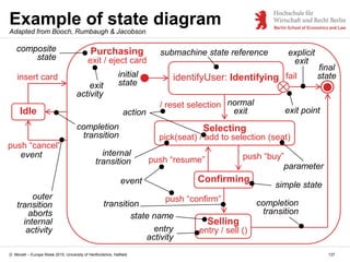 D. Monett – Europe Week 2015, University of Hertfordshire, Hatfield 137
Example of state diagram
Adapted from Booch, Rumba...