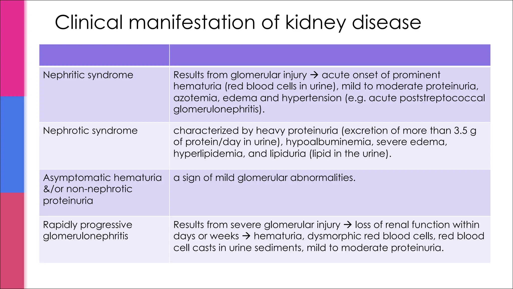 Clinical manifestation of kidney disease
Nephritic syndrome Results from glomerular injury à acute onset of prominent
hematuria (red blood cells in urine), mild to moderate proteinuria,
azotemia, edema and hypertension (e.g. acute poststreptococcal
glomerulonephritis).
Nephrotic syndrome characterized by heavy proteinuria (excretion of more than 3.5 g
of protein/day in urine), hypoalbuminemia, severe edema,
hyperlipidemia, and lipiduria (lipid in the urine).
Asymptomatic hematuria
&/or non-nephrotic
proteinuria
a sign of mild glomerular abnormalities.
Rapidly progressive
glomerulonephritis
Results from severe glomerular injury à loss of renal function within
days or weeks à hematuria, dysmorphic red blood cells, red blood
cell casts in urine sediments, mild to moderate proteinuria.
 