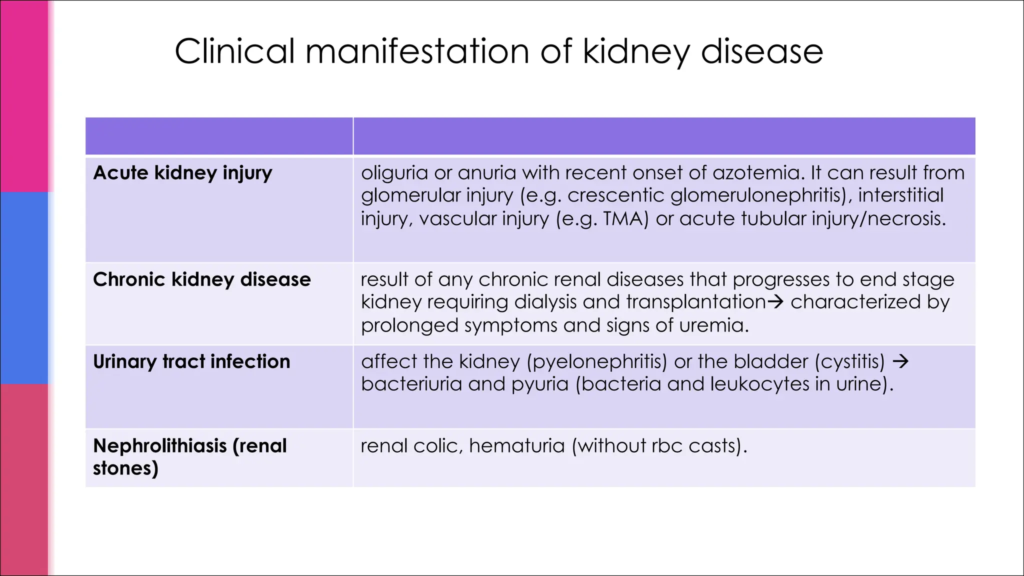 Clinical manifestation of kidney disease
Acute kidney injury oliguria or anuria with recent onset of azotemia. It can result from
glomerular injury (e.g. crescentic glomerulonephritis), interstitial
injury, vascular injury (e.g. TMA) or acute tubular injury/necrosis.
Chronic kidney disease result of any chronic renal diseases that progresses to end stage
kidney requiring dialysis and transplantationà characterized by
prolonged symptoms and signs of uremia.
Urinary tract infection affect the kidney (pyelonephritis) or the bladder (cystitis) à
bacteriuria and pyuria (bacteria and leukocytes in urine).
Nephrolithiasis (renal
stones)
renal colic, hematuria (without rbc casts).
 