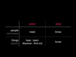 action
people
conoscere
things
sapere

state

meet

know

hear | learn
discover | find out

know

 