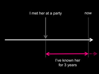 I met her at a party

I‟ve known her
for 3 years

now

 