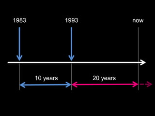 1983

1993

10 years

now

20 years

 