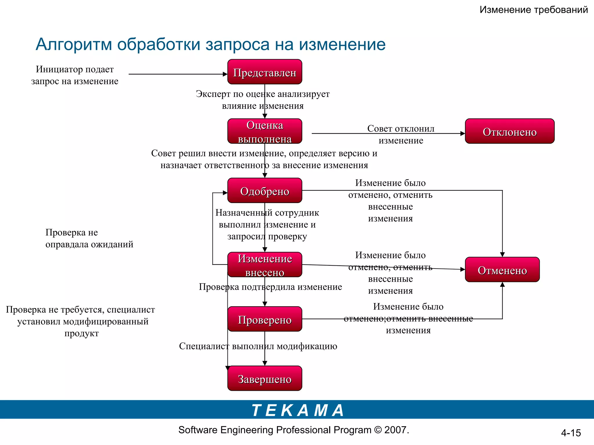 Изменение требований


      Алгоритм обработки запроса на изменение
      Инициатор подает                           Представлен
     запрос на изменение
                                         Эксперт по оценке анализирует
                                              влияние изменения

                                                   Оценка                       Совет отклонил          Отклонено
                                                  выполнена                       изменение
                                Совет решил внести изменение, определяет версию и
                                  назначает ответственного за внесение изменения
                                                                            Изменение было
                                                   Одобрено                отменено, отменить
                                                                               внесенные
                                              Назначенный сотрудник
                                                                               изменения
                                              выполнил изменение и
        Проверка не                             запросил проверку
        оправдала ожиданий
                                                  Изменение               Изменение было
                                                                         отменено, отменить             Отменено
                                                   внесено                   внесенные
                                          Проверка подтвердила изменение     изменения
Проверка не требуется, специалист                                               Изменение было
  установил модифицированный                      Проверено               отменено;отменить внесенные
             продукт                                                               изменения
                                      Специалист выполнил модификацию


                                                  Завершено

                                                     TEKAMA
                                     Software Engineering Professional Program © 2007.                                 4-15
 
