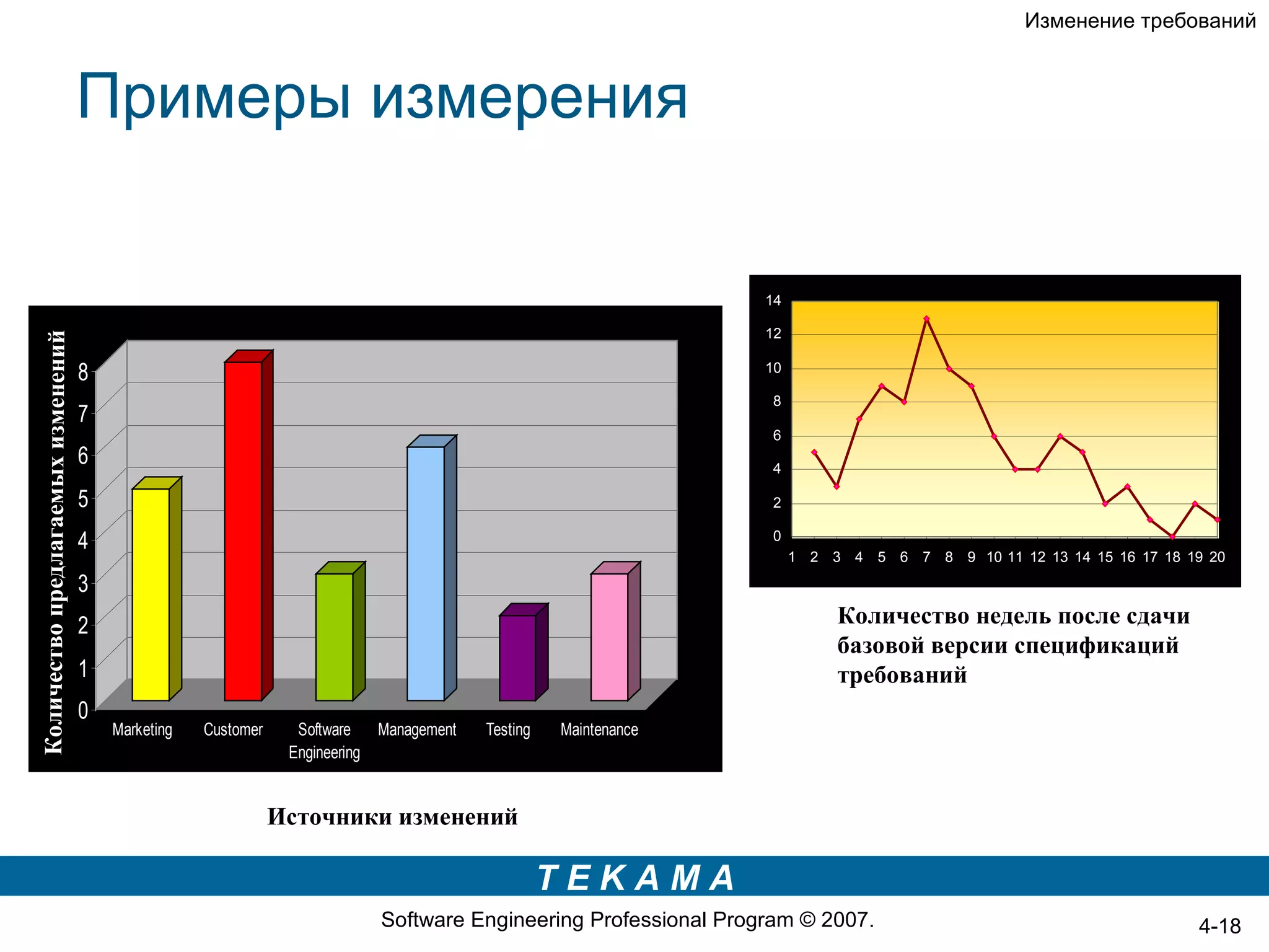 Изменение требований



                                    Примеры измерения




                                                                                                                   Number of Proposed Changes
                                                                                                                                                14

                                                                                                                                                12
Количество предлагаемых изменений




                                    8                                                                                                           10

                                                                                                                                                8
                                    7
                                                                                                                                                6
                                    6                                                                                                           4

                                    5                                                                                                           2

                                    4                                                                                                           0
                                                                                                                                                     1 2 3 4 5 6 7 8 9 10 11 12 13 14 15 16 17 18 19 20

                                    3
                                    2                                                                                                                     Количество недель после сдачи
                                                                                                                                                          базовой версии спецификаций
                                    1                                                                                                                     требований
                                    0
                                        Marketing   Customer     Software     Management   Testing   Maintenance
                                                                Engineering


                                                               Источники изменений

                                                                                                     TEKAMA
                                                                              Software Engineering Professional Program © 2007.                                                                    4-18
 