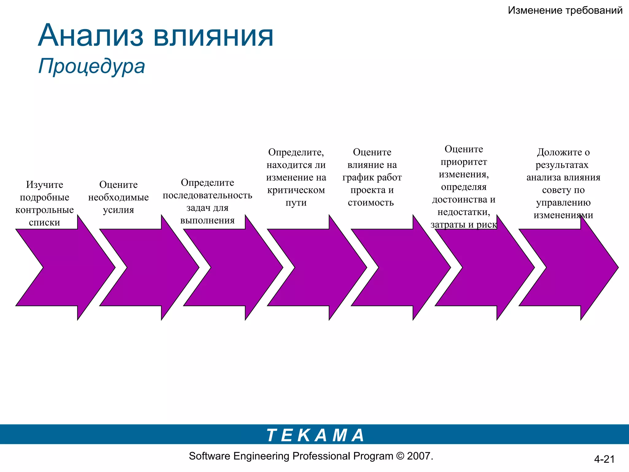 Изменение требований


    Анализ влияния
    Процедура


                                                 Определите,      Оцените            Оцените           Доложите о
                                                 находится ли    влияние на         приоритет          результатах
                                                 изменение на   график работ       изменения,        анализа влияния
  Изучите       Оцените         Определите                                          определяя
                                                 критическом      проекта и                             совету по
 подробные    необходимые   последовательность                                   достоинства и
                                                     пути        стоимость                             управлению
контрольные      усилия          задач для                                         недостатки,        изменениями
   списки                      выполнения                                        затраты и риск




                                                 TEKAMA
                                 Software Engineering Professional Program © 2007.                                4-21
 