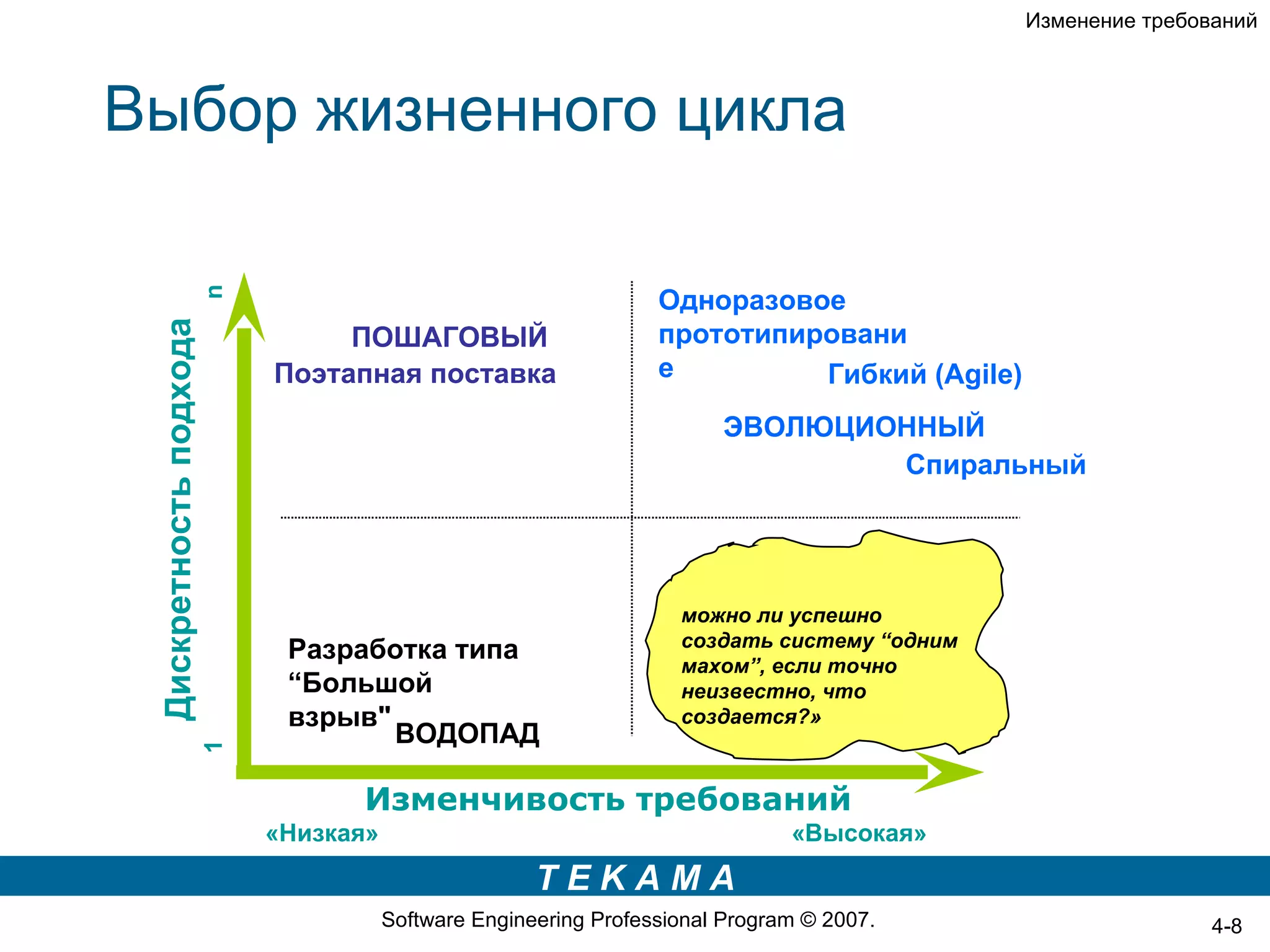 Изменение требований



Выбор жизненного цикла

                                                                  Одноразовое
                        n
 Дискретность подхода



                                 ПОШАГОВЫЙ                        прототипировани
                            Поэтапная поставка                    е         Гибкий (Agile)
                                                                        ЭВОЛЮЦИОННЫЙ
                                                                                Спиральный




                                                                    можно ли успешно
                                                                    создать систему “одним
                             Разработка типа
                                                                    махом”, если точно
                             “Большой                               неизвестно, что
                             взрыв"                                 создается?»
                                    ВОДОПАД
                        1




                                  Изменчивость требований
                            «Низкая»                                           «Высокая»
                                                      TEKAMA
                                       Software Engineering Professional Program © 2007.                     4-8
 