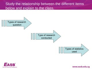 Study the relationship between the different items
below and explain to the class.


 Types of research
     question



                     Type of research
                        conducted



                                        Types of statistics
                                              used
 