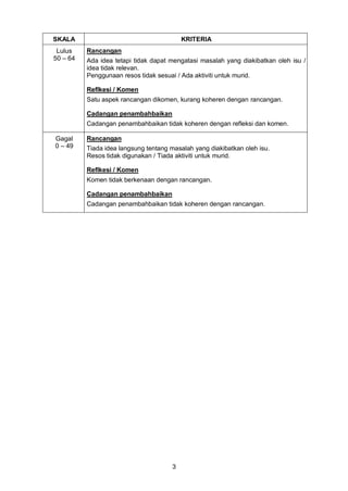 3 
SKALA 
KRITERIA 
Lulus 
50 – 64 
Rancangan 
Ada idea tetapi tidak dapat mengatasi masalah yang diakibatkan oleh isu / idea tidak relevan. 
Penggunaan resos tidak sesuai / Ada aktiviti untuk murid. 
Reflkesi / Komen 
Satu aspek rancangan dikomen, kurang koheren dengan rancangan. 
Cadangan penambahbaikan 
Cadangan penambahbaikan tidak koheren dengan refleksi dan komen. 
Gagal 
0 – 49 
Rancangan 
Tiada idea langsung tentang masalah yang diakibatkan oleh isu. 
Resos tidak digunakan / Tiada aktiviti untuk murid. 
Reflkesi / Komen 
Komen tidak berkenaan dengan rancangan. 
Cadangan penambahbaikan 
Cadangan penambahbaikan tidak koheren dengan rancangan. 

