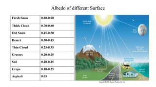 Comprehensive Analysis of Earth's Surface Albedo and Atmospheric ...