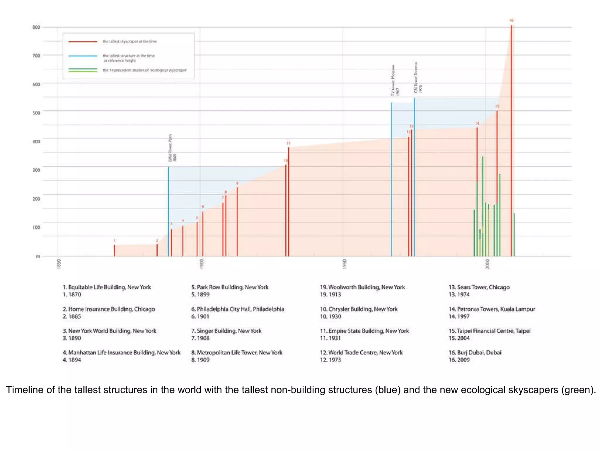 Timeline of the tallest structures in the world with the tallest non-building structures (blue) and the new ecological skyscapers (green). 