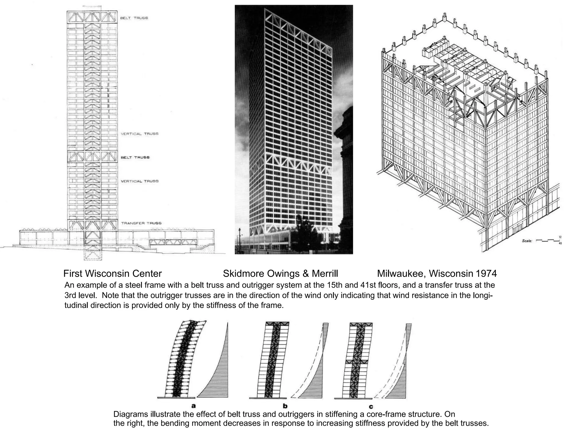 First Wisconsin Center   Skidmore Owings & Merrill   Milwaukee, Wisconsin 1974 An example of a steel frame with a belt truss and outrigger system at the 15th and 41st floors, and a transfer truss at the  3rd level.  Note that the outrigger trusses are in the direction of the wind only indicating that wind resistance in the longi- tudinal direction is provided only by the stiffness of the frame. Diagrams illustrate the effect of belt truss and outriggers in stiffening a core-frame structure. On  the right, the bending moment decreases in response to increasing stiffness provided by the belt trusses. 
