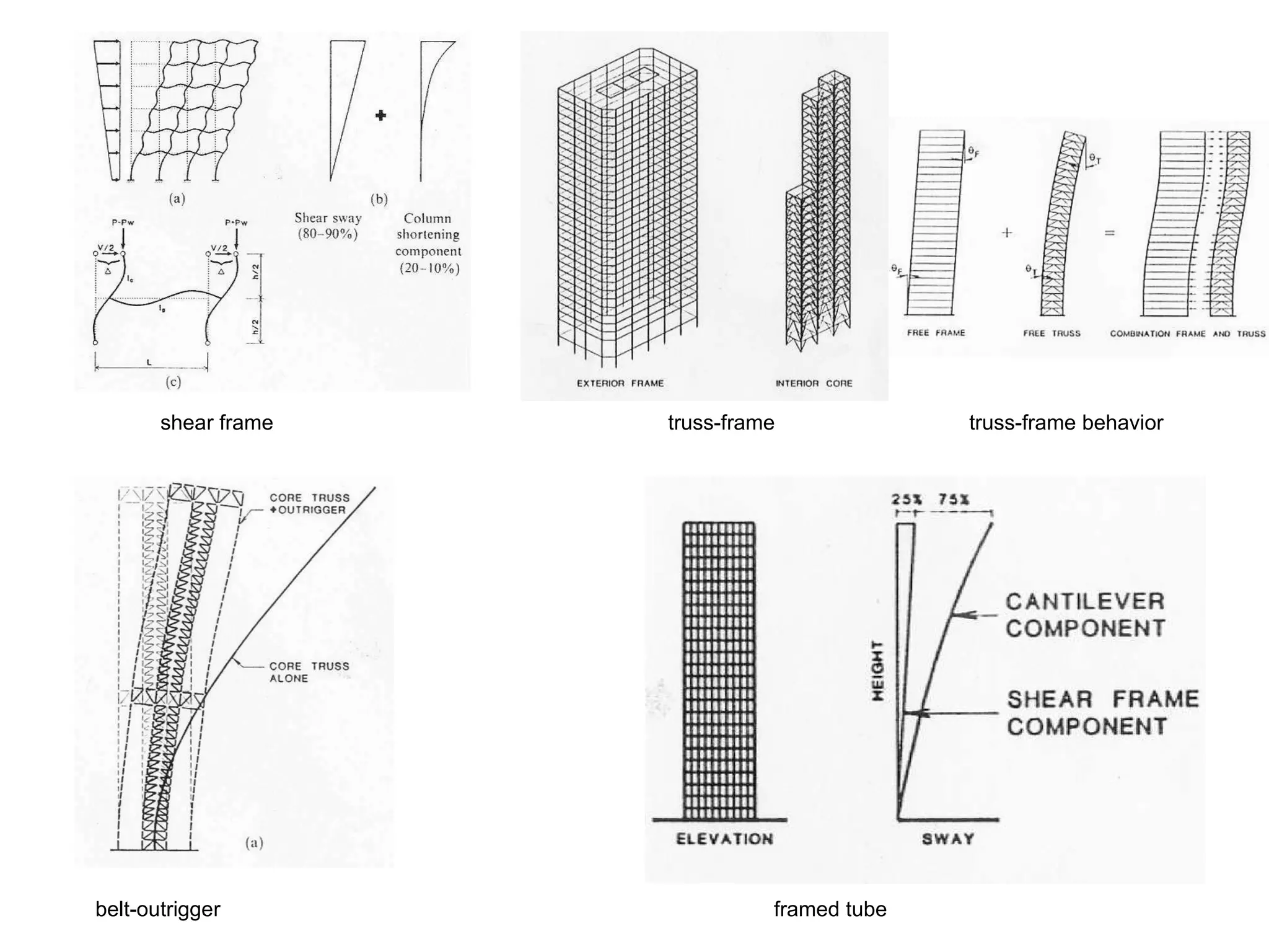 shear frame truss-frame   truss-frame behavior belt-outrigger framed tube 