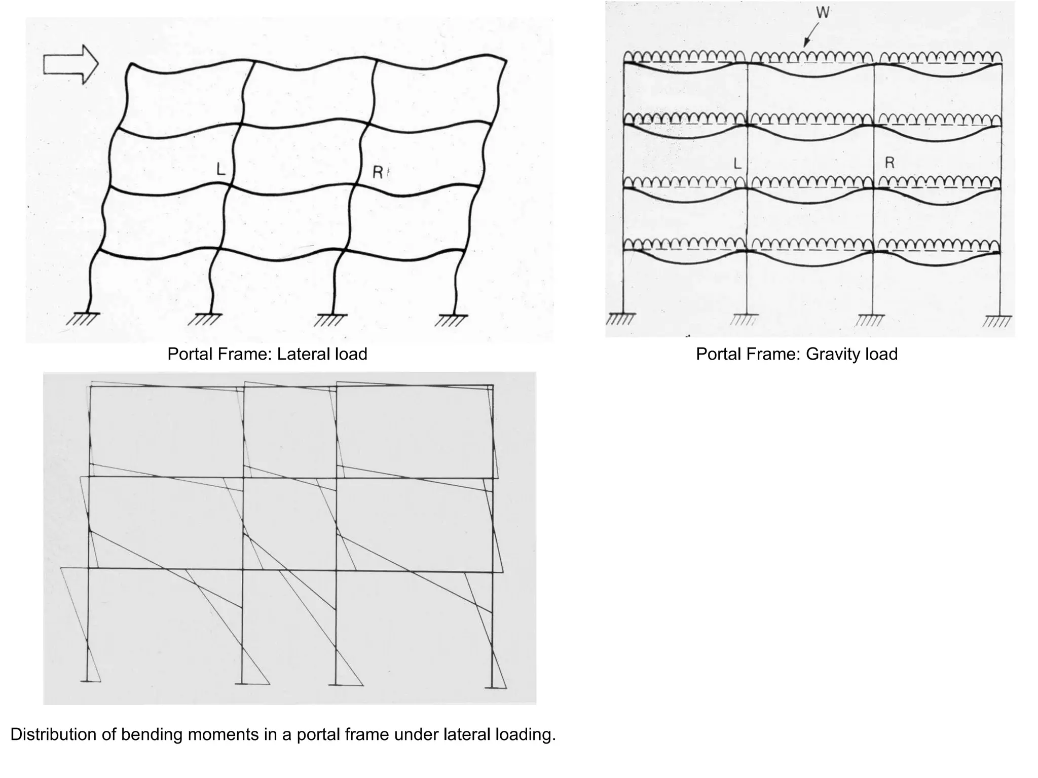   Portal Frame: Lateral load   Portal Frame: Gravity load Distribution of bending moments in a portal frame under lateral loading. 