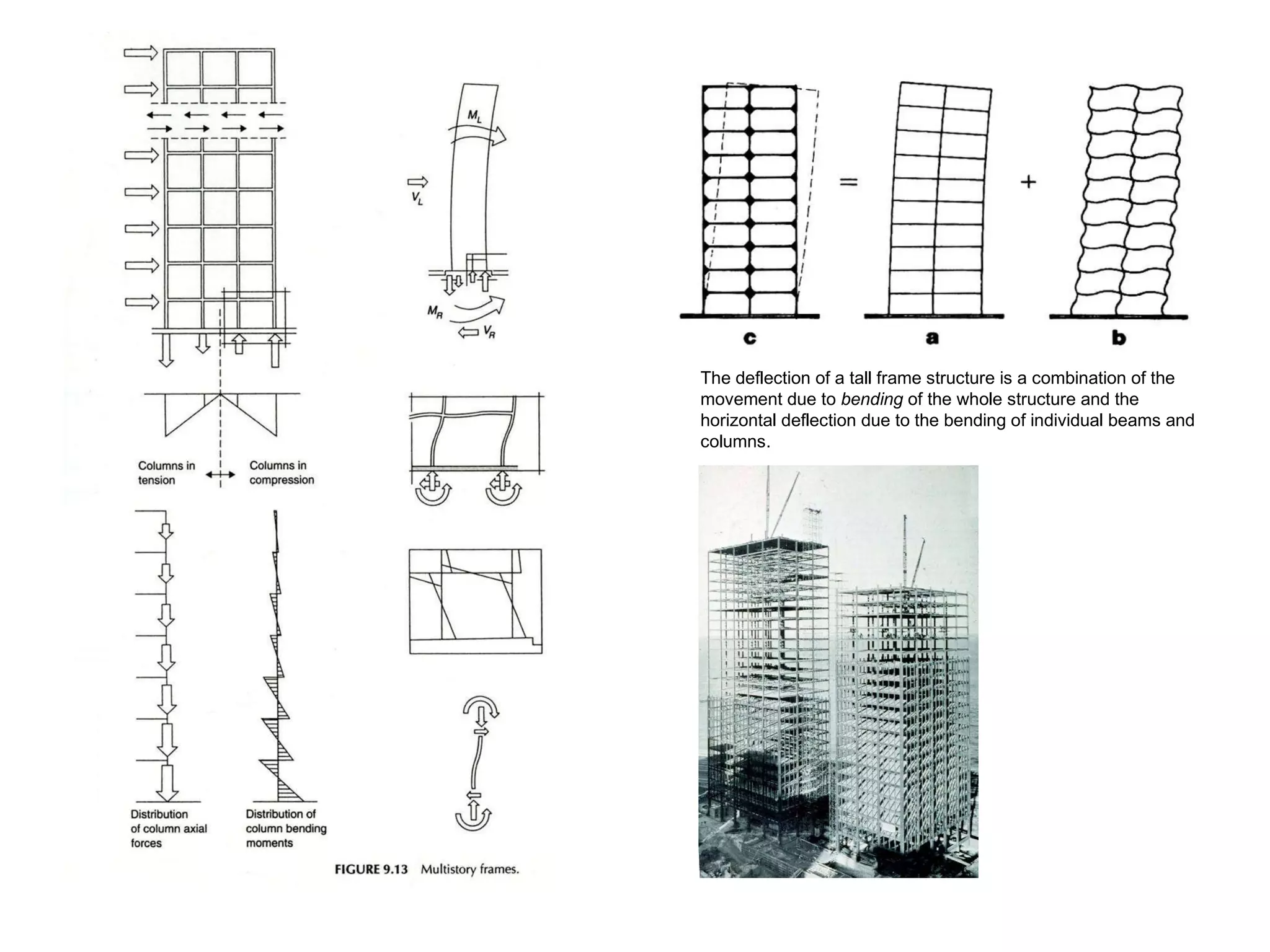 The deflection of a tall frame structure is a combination of the movement due to  bending  of the whole structure and the horizontal deflection due to the bending of individual beams and columns. 
