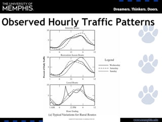 Observed Hourly Traffic Patterns
 