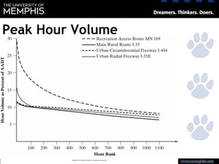 Peak Hour Volume
 