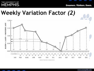 Weekly Variation Factor (2)
 