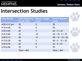 Intersection Studies
Time Period Total Departure
Count (veh)
Queue Length
(veh)
Arrival Volume
(veh)
4:00-4:15 pm 50 0 50
4:15-4:30 55 0 55
4:30-4:45 62 5 62 + 5 = 67
4:45-5:00 65 10 65 + 10 – 5 = 70
5:00-5:15 60 12 60 + 12 - 10 = 62
5:15-5:30 60 5 60 + 5 – 12 = 53
5:30-5:45 62 0 62 - 5 = 57
5:45-6:00 55 0 55
Total = 469 Total = 469
 