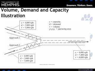 Volume, Demand and Capacity
Illustration
 