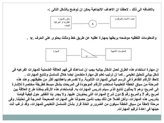 بالاضافه الى ذلك ، لاحظنا ان الاهداف الاتجاهية يمكن ان توضح بالشكل التالى  :-  A مكون للمهارة الفكرية أو الحركية  للهدف  هدف الاتجاه  ( الموقف )  والمعلومات اللفظيه موضحه بربطها بمهارة عقليه عن طريق خط ومثلث يحتوى على الحرف  , v  .  المهارة المعلومات الشفهية V ا ن مهارة استخدام هذه الطرق لعمل اشكال بيانيه يجب ان تساعدك فى فهم العلاقة الضمنية للمارات الفرعيه فى شكل بيانى لتحليل تعليمى  .  كما ان ترتيب تعلم كل مهارة متضمن ايضا خلال لتسلسل وتتابع المارات  .  لاحظ الأرقام الظاهرة فى الرسم البيانى للمارات الثانوية .  ولا تفسرهم بإعطائهم أكثر من حقيقتهم .  وعند هذه المرحلة من سياق الخطة التعليمية تستخدم الأرقام الموجودة فى المربعات بشكل مبسط كطريقة مختصرة للإشارة إلى المربع؛ وهم لا يمثلون تتابع الذى سيتم تدريس المارات به .  فباستخدام هذه الأرقام يمكننا طرح العلاقة بين لمربع رقم  7  والمربع رقم  5  دون شرح المارات التى يحتويان عليها .  ولا يجدر بنا التفكير حول كيفية قيامنا بتدريس هذه المارات، ولكن فضلاً عن ذلك يجب تأمين حصولنا على المارات الصحيحة المدرجة فى تحليلنا .  وفى مرحلة لاحقة من سياق الخطة سيكون من الضرورى اتخاذ قرار بشأن التسلسل التعليمى للمارات، وقد ترغب أنت حينها فى إعادة ترقيم المارات . 