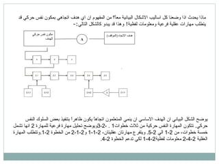 ماذا يحدث اذا وضعنا كل اساليب الاشكال البيانية معاً؟ من المفهوم ان اي هدف اتجاهي بمكون نفس حركي قد يتطلب مارات عقلية فرعية ومعلومات لفظية !  وهذا قد يبدو كالشكل التالي :- A هدف الاتجاه  ( الموقف )  مكون نفس حركي للهدف  يوضح الشكل البياني ان الهدف الاساسي ان ينمي المتعلمون اتجاهاً يكون ظاهراً بتنفيذ بعض السلوك النفس حركي .  تتكون المهارة النفس حركية من ثلاث خطوات 3 ، 2 ، 1 .  ويوضح تحليل مهارة فرعية للمهارة  2  انها تشمل خمسة خطوات، من  2-1  الي  2-5.  ويتفرع مهارتان عقليتان،  2-1-1  و 2-1-2  من الخطوة  2-1. وتتطلب المهارة العقلية  2-4-2  معلومات لفظية 2-4-1  لكي تدعم الخطوة  2-4. 