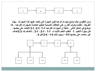 ومن التقليدي أيضا وضع مارات فرعيه فوق المهارة التي تعتمد عليها هذه المارات  .  بهذه الطريقه ، تلقائيا يتعرف القارئ على العلاقات الضمنية للتعليم الخاصة بالمارات الفرعيه  .  هذا موضح فى الشكل التالى  .  لاحظ ان المارات الفرعيه  1-1  ، 1-2 ،  1-3  لاتعتمد على بعضها ، لكن مهارة التعليم  1  تتطلب التعلم الثابت لــ  1-1  ،  1-2  ،  1-3 .  الاهداف  2 ، 3 ، 4  أهداف غير معتمده على بعضها كذلك ؛ ويجب تعلم  4-1  ،  4-2  قبل  4 .  