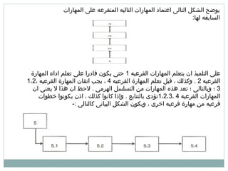 يوضح الشكل التالى اعتماد المارات التاليه المتفرعه على المارات السابقه لها : على التلميذ ان يتعلم المارات الفرعيه  1  حتى يكون قادرا على تعلم اداء المهارة الفرعيه  2 .  وكذلك ، قبل تعلم المهارة الفرعيه  4  ، يجب اتقان المهارة الفرعيه  1 ، 2 ، 3  ؛ وبالتالى ؛ تعد هذه المارات من التسلسل الهرمى  .  لاحظ ان هذا لا يعنى ان المارات الفرعيه  1 ، 2 ، 3 ، 4  تؤدى بالتتابع  .  وإذا كانوا كذلك ، اذن يكونوا خطوات فرعيه من مهارة فرعيه اخرى ، ويكون الشكل البيانى كالتالى  :-  