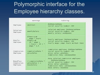 19 
Polymorphic interface for the Employee hierarchy classes.  