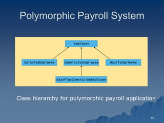 40 
Polymorphic Payroll SystemPolymorphic System 
Class hierarchy for polymorphic payroll applicationClass application 
Employee 
SalariedEmployee 
HourlyEmployee 
CommissionEmployee 
BasePlusCommissionEmployee  