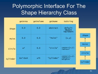 61 
Circle 
Cylinder 
Point 
Shape 
Polymorphic Interface For The Shape Hierarchy Class 
0.0 
0.0 
abstract 
default Object implement 
0.0 
0.0 
"Point" 
[x,y] 
πr2 
0.0 
"Circle" 
center=[x,y]; radius=r 
2πr2 +2πrh 
πr2h 
"Cylinder" 
center=[x,y]; radius=r; height=h 
getArea 
toString 
getName 
getVolume 
Shape 
Point 
Circle 
Cylinder  