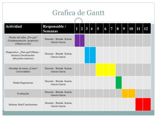 Grafica de Gantt
Actividad Responsable /
Semanas
1 2 3 4 5 6 7 8 9 10 11 12
Diseño del taller ¿Por qué?
(Fundamentación- propósito)
(Objetivos-fin)
Docente : Brenda Karina
García García
Diagnostico ¿Para qué?(Metas –
alcance) (localización-
ubicación-contexto)
Docente : Brenda Karina
García García
Abordaje de temas ¿Cómo?
(Actividades)
Docente : Brenda Karina
García García
Dudas/Sugerencias
Docente : Brenda Karina
García García
Evaluación
Docente : Brenda Karina
García García
Informe final/Conclusiones
Docente : Brenda Karina
García García
 