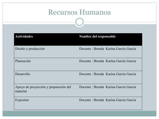 Recursos Humanos
Actividades Nombre del responsable
Diseño y producción Docente : Brenda Karina García García
Planeación Docente : Brenda Karina García García
Desarrollo Docente : Brenda Karina García García
Apoyo de proyección y preparación del
material
Docente : Brenda Karina García García
Expositor Docente : Brenda Karina García García
 