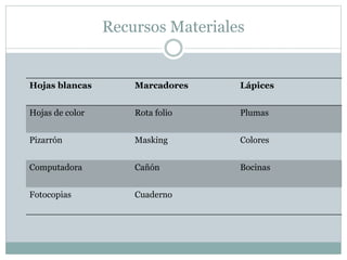 Recursos Materiales
Hojas blancas Marcadores Lápices
Hojas de color Rota folio Plumas
Pizarrón Masking Colores
Computadora Cañón Bocinas
Fotocopias Cuaderno
 