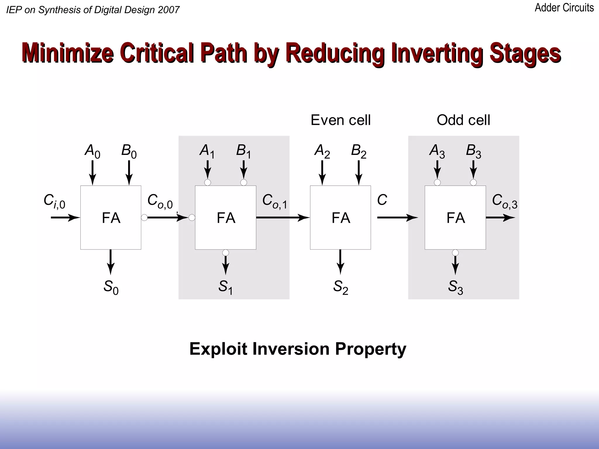 Minimize Critical Path by Reducing Inverting Stages Exploit Inversion Property 