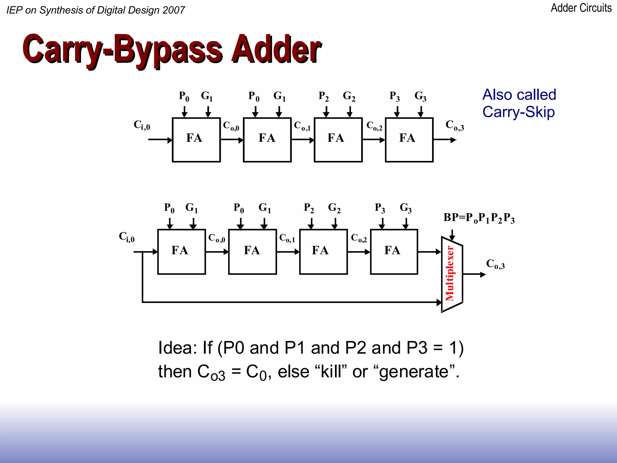Carry-Bypass Adder Also called  Carry-Skip 