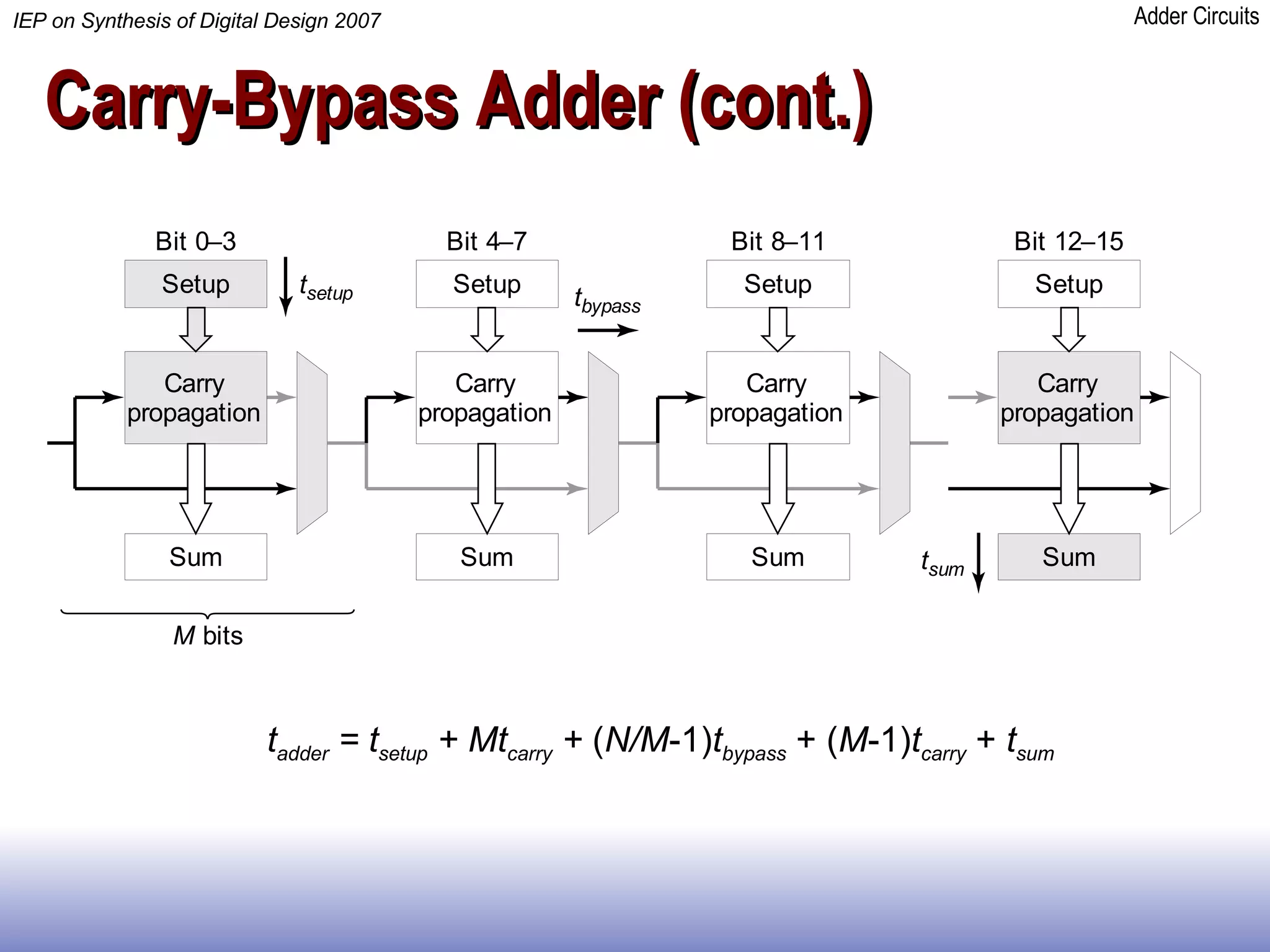 Carry-Bypass Adder (cont.) t adder  = t setup  + Mt carry  +  ( N/M -1) t bypass  + ( M -1) t carry  +  t sum 