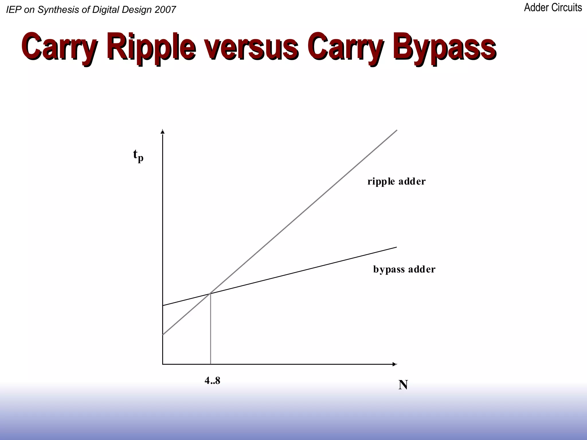 Carry Ripple versus Carry Bypass 