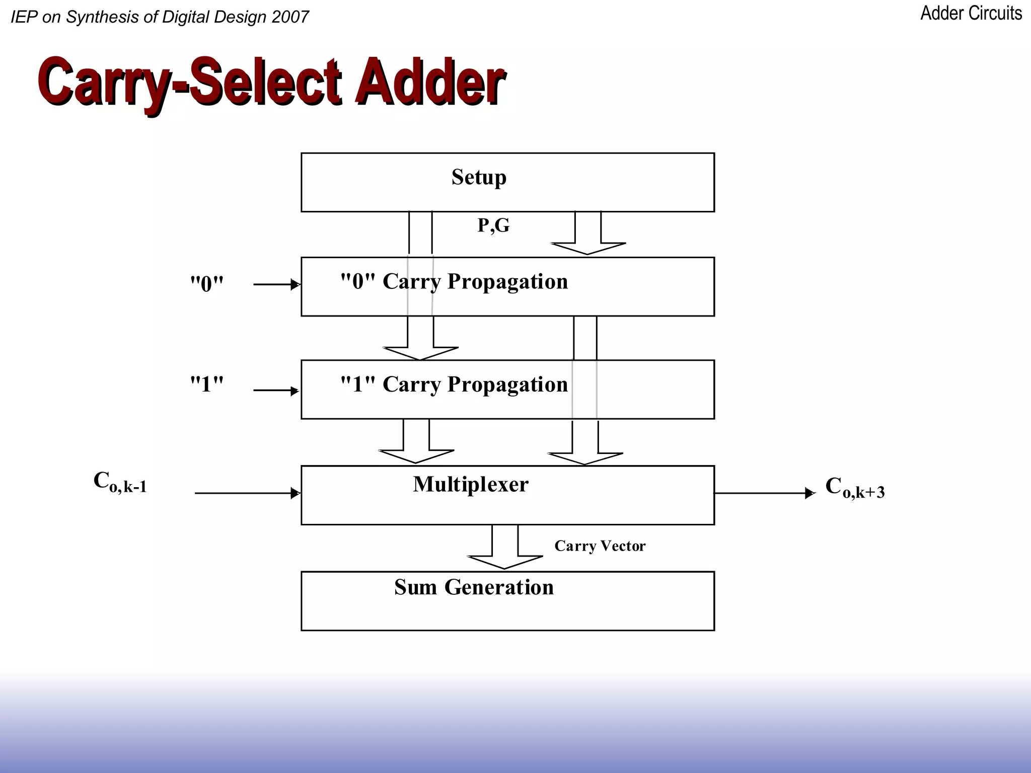 Carry-Select Adder 