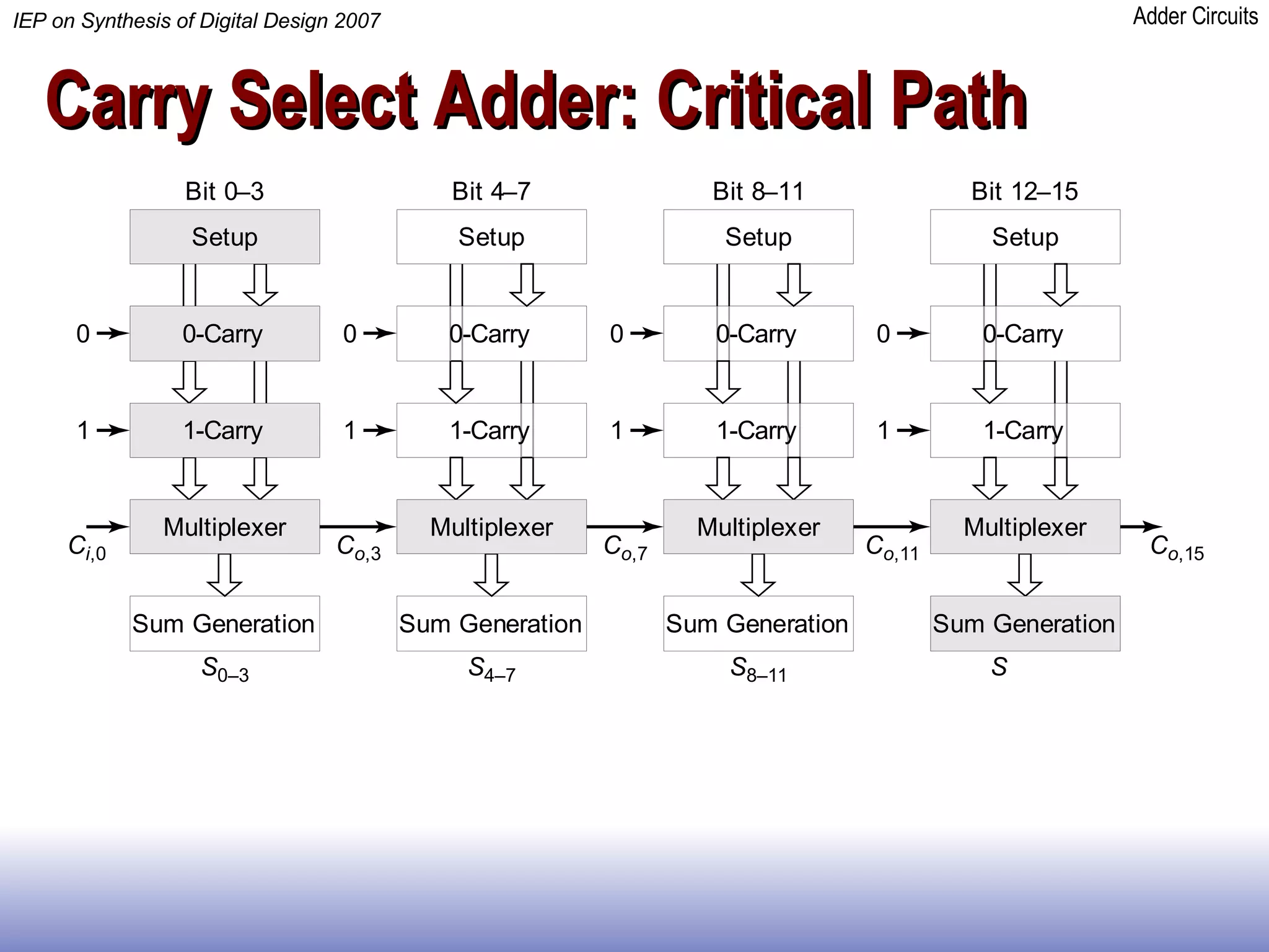 Carry Select Adder: Critical Path  