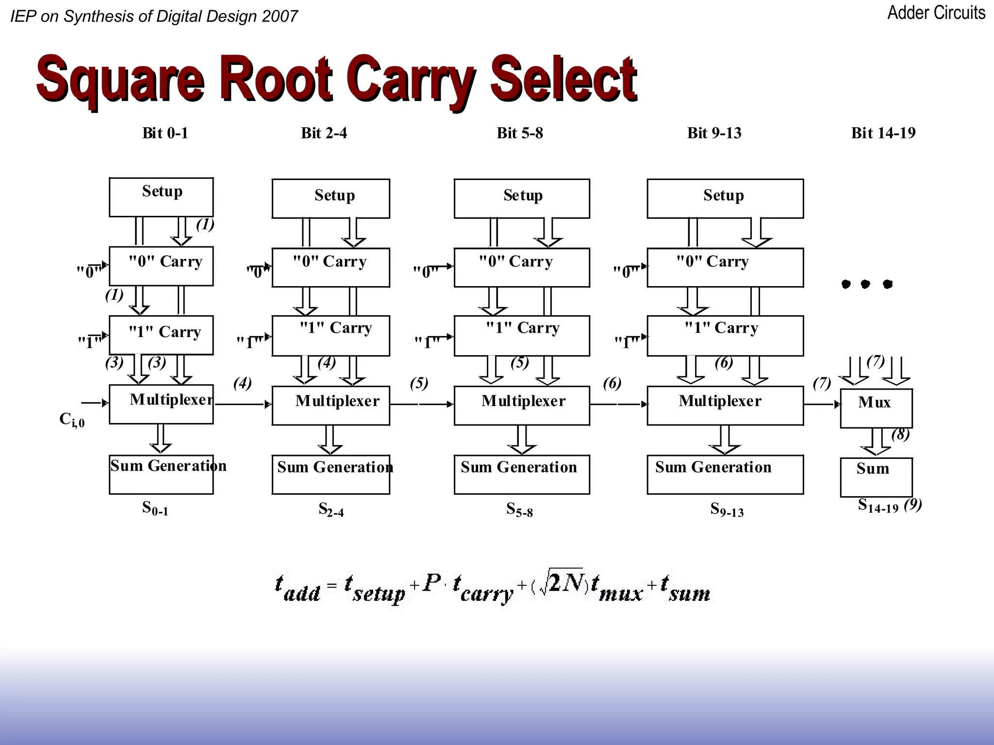 Square Root Carry Select  
