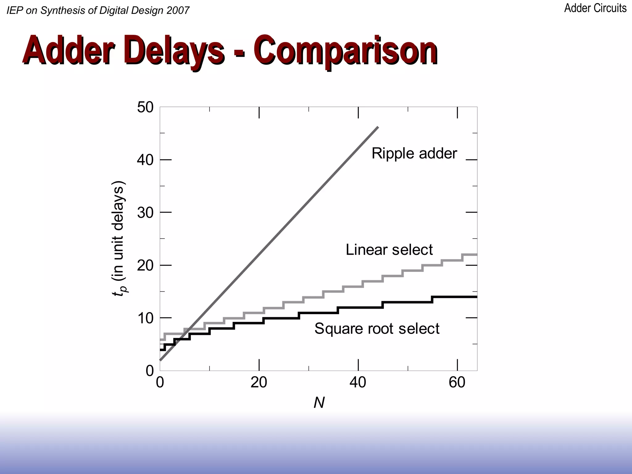 Adder Delays - Comparison  