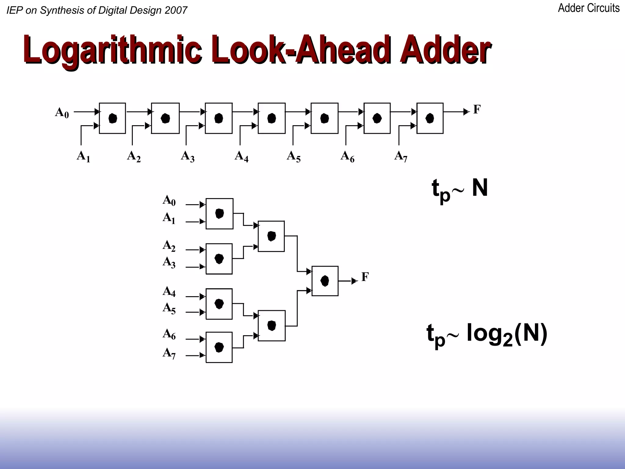 Logarithmic Look-Ahead Adder 