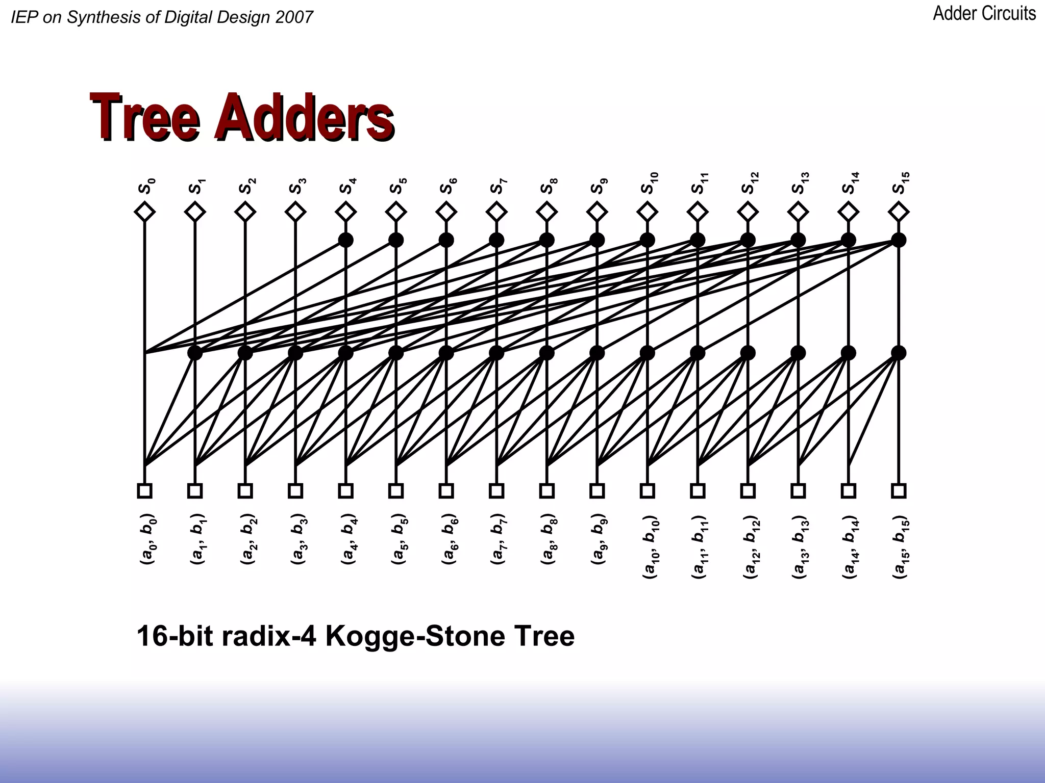 Tree Adders 16-bit radix-4 Kogge-Stone Tree 