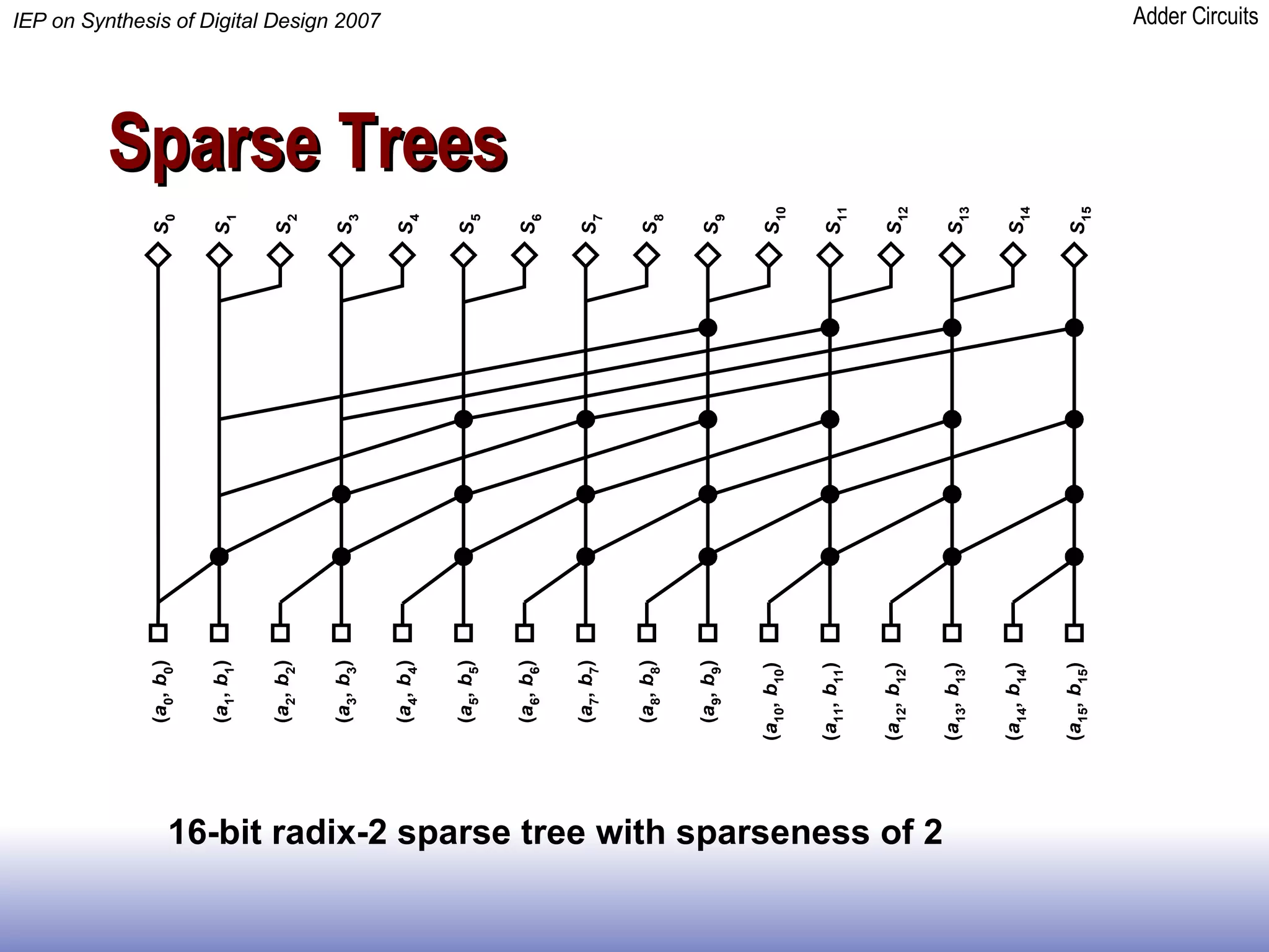 Sparse Trees 16-bit radix-2 sparse tree with sparseness of 2 