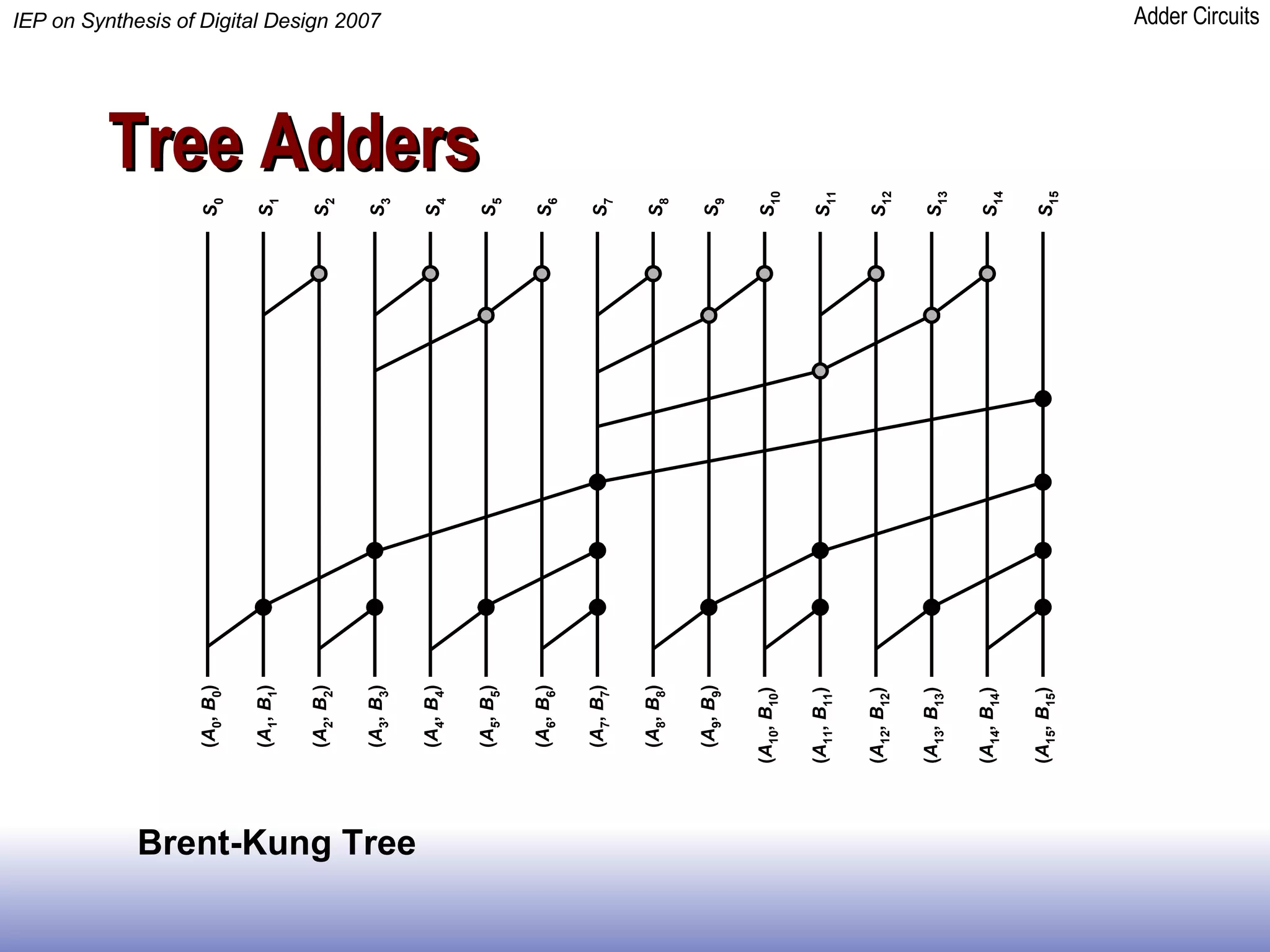 Tree Adders Brent-Kung Tree 