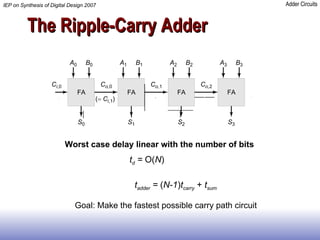 The Ripple-Carry Adder Worst case delay linear with the number of bits Goal: Make the fastest possible carry path circuit t d  =  O( N ) t adder  =  ( N-1 ) t carry  +  t sum 