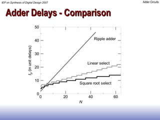 Adder Delays - Comparison  