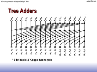 Tree Adders 16-bit radix-2 Kogge-Stone tree 
