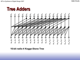 Tree Adders 16-bit radix-4 Kogge-Stone Tree 